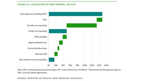 Graph displaying the allocation of DHB funding 2017/18.